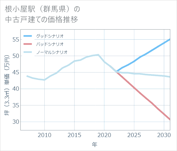 根小屋駅(群馬県)の中古戸建て価格推移
