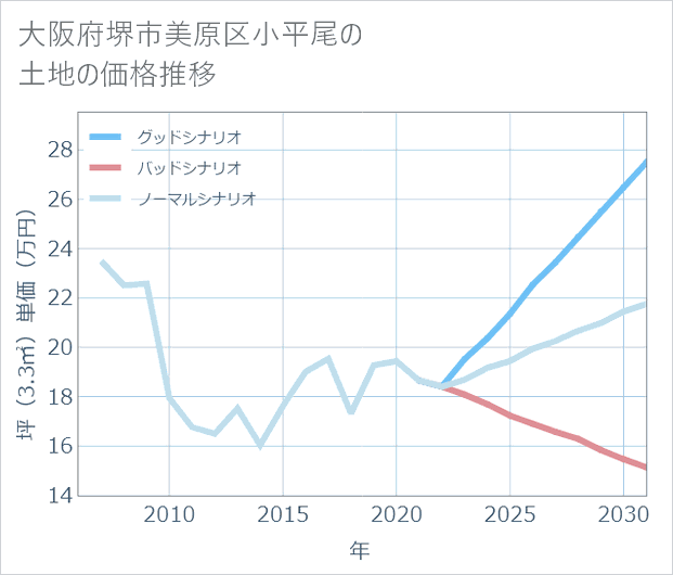 大阪府堺市美原区小平尾の土地価格推移