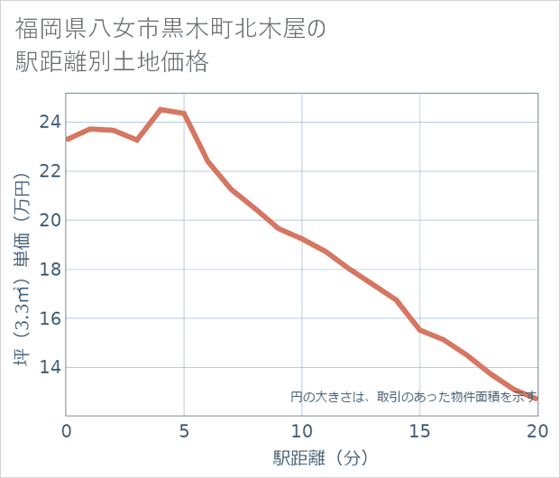 福岡県八女市黒木町北木屋の徒歩距離別の土地坪単価