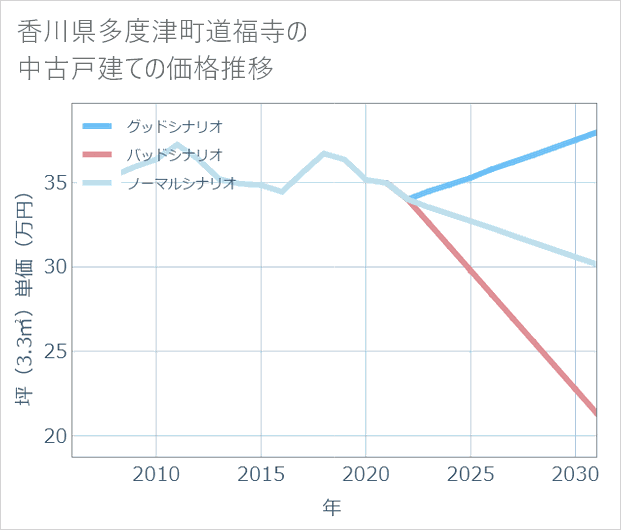 香川県多度津町道福寺の中古戸建て価格推移