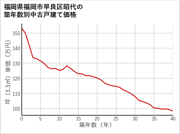 福岡県福岡市早良区昭代の築年数別の中古戸建て坪単価