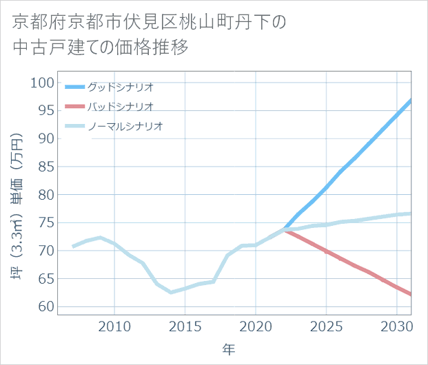 京都府京都市伏見区桃山町丹下の中古戸建て価格推移