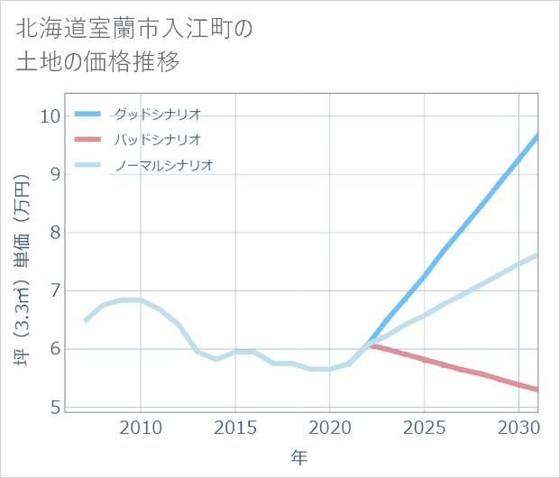 北海道室蘭市入江町の土地価格推移