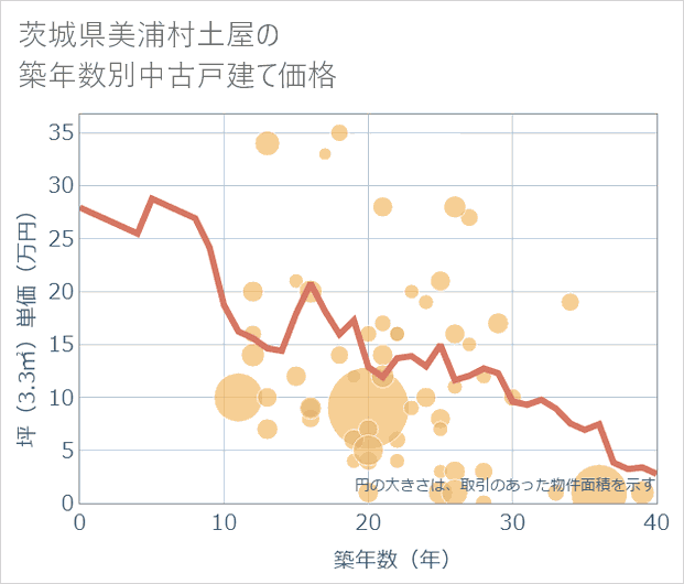 茨城県美浦村土屋の築年数別の中古戸建て坪単価
