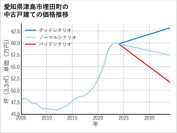 愛知県津島市埋田町の中古戸建て価格推移