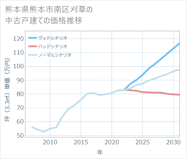 熊本県熊本市南区刈草の中古戸建て価格推移