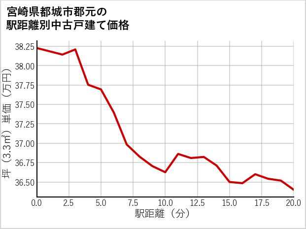 宮崎県都城市郡元の徒歩距離別の中古戸建て坪単価