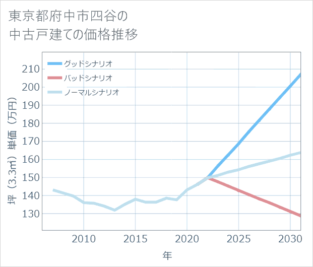 東京都府中市四谷の中古戸建て価格推移