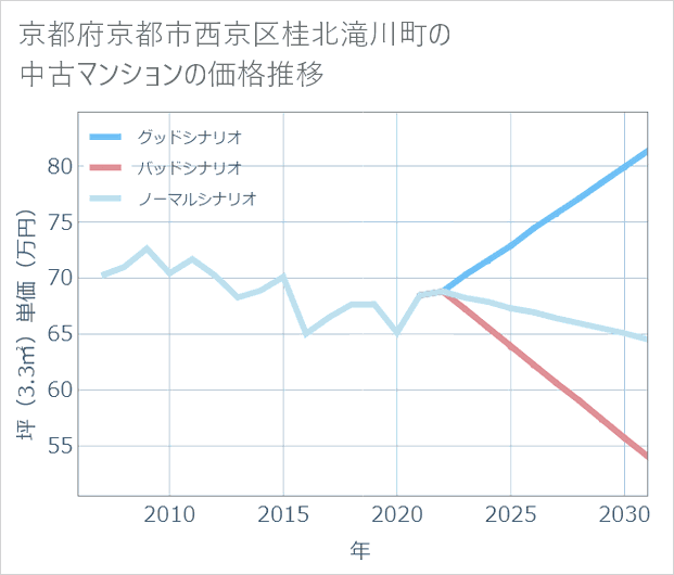 京都府京都市西京区桂北滝川町の中古マンション価格推移