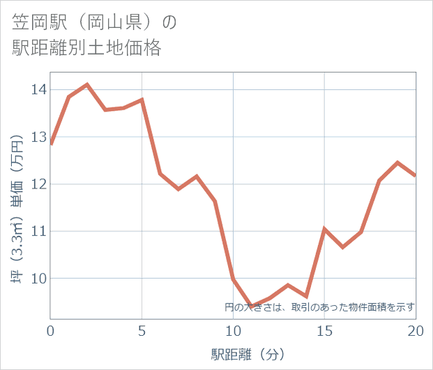 笠岡駅(岡山県)の徒歩距離別の土地坪単価