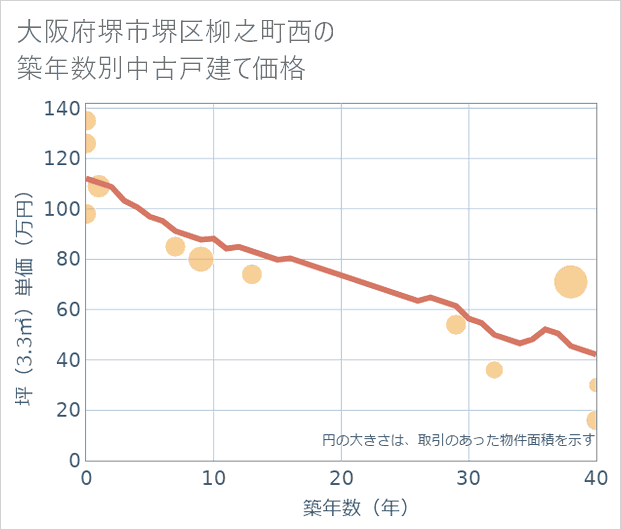 大阪府堺市堺区柳之町西の築年数別の中古戸建て坪単価