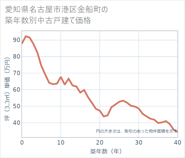愛知県名古屋市港区金船町の築年数別の中古戸建て坪単価