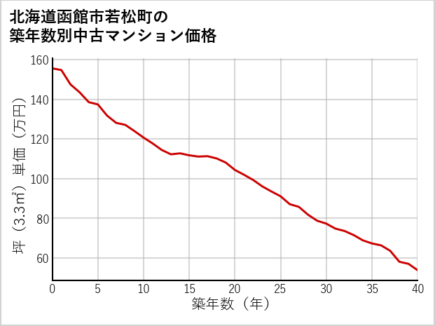 北海道函館市若松町の築年数別の中古マンション坪単価