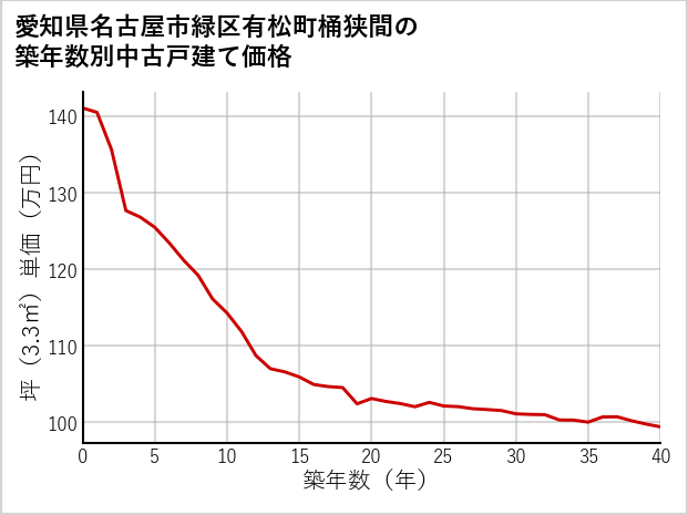 愛知県名古屋市緑区有松町桶狭間の築年数別の中古戸建て坪単価