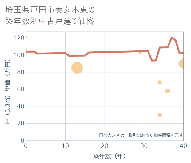 埼玉県戸田市美女木東の築年数別の中古戸建て坪単価
