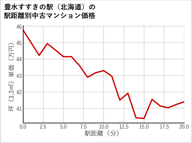 豊水すすきの駅（北海道）の徒歩距離別の中古マンション坪単価