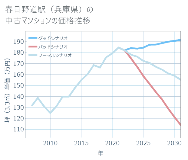 春日野道駅(兵庫県)の中古マンション価格推移