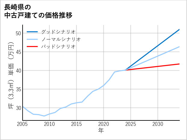 長崎県の中古戸建て価格推移