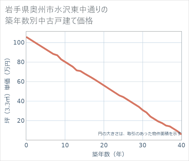 岩手県奥州市水沢東中通りの築年数別の中古戸建て坪単価