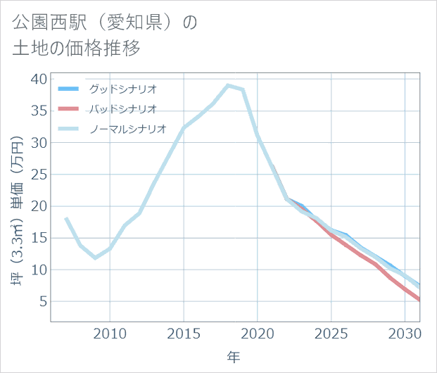 公園西駅(愛知県)の土地価格推移