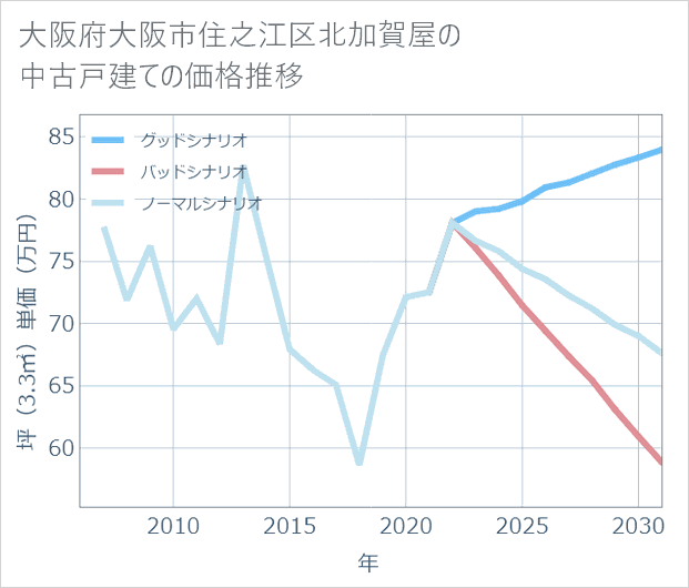 大阪府大阪市住之江区北加賀屋の中古戸建て価格推移