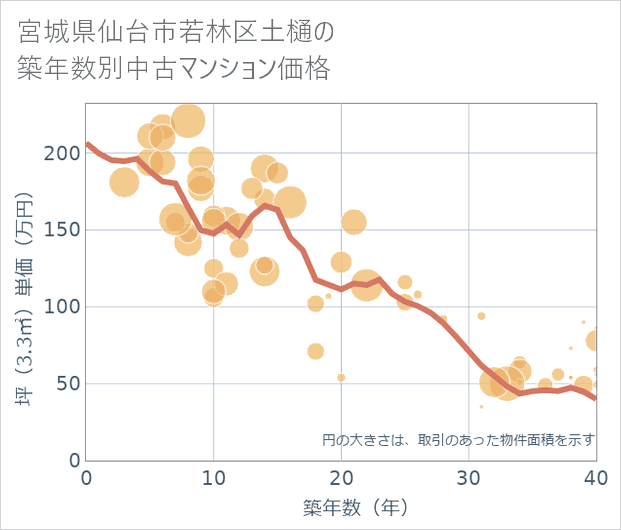 宮城県仙台市若林区土樋の築年数別の中古マンション坪単価