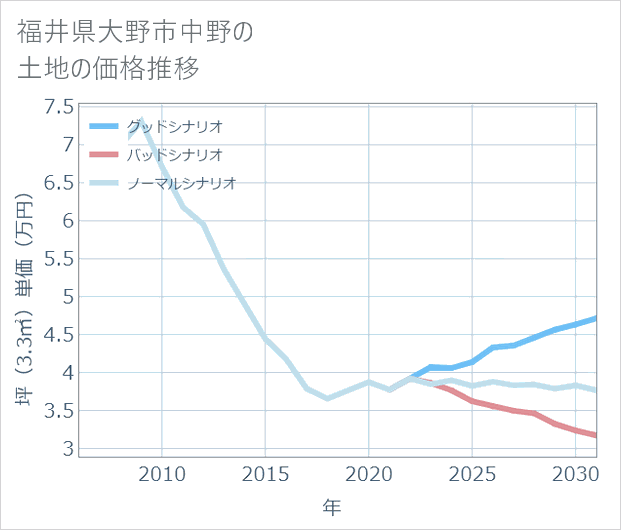 福井県大野市中野の土地価格推移