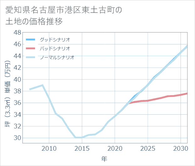 愛知県名古屋市港区東土古町の土地価格推移