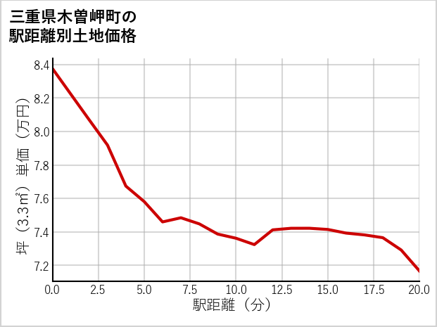 三重県木曽岬町の徒歩距離別の土地坪単価