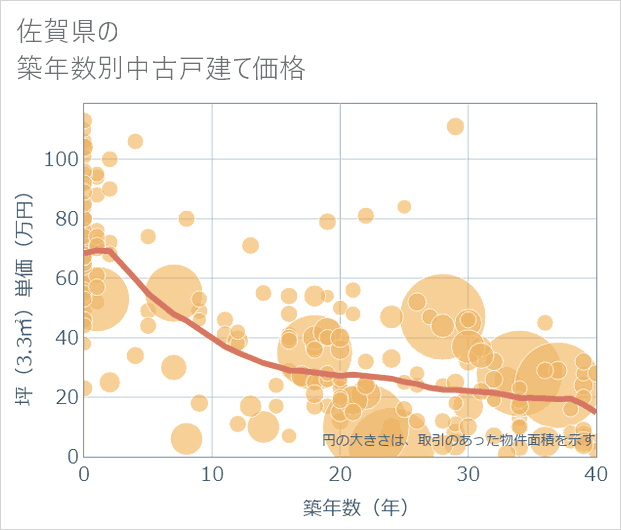 佐賀県の築年数別の中古戸建て坪単価