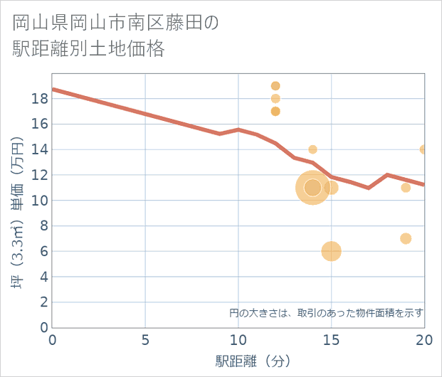岡山県岡山市南区藤田の徒歩距離別の土地坪単価