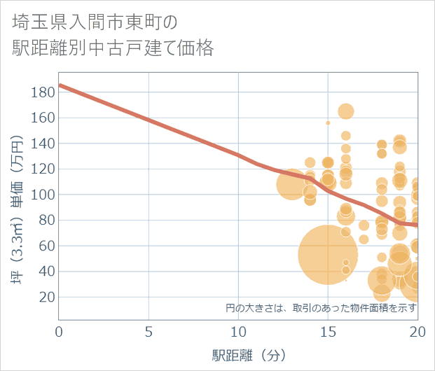 埼玉県入間市東町の徒歩距離別の中古戸建て坪単価
