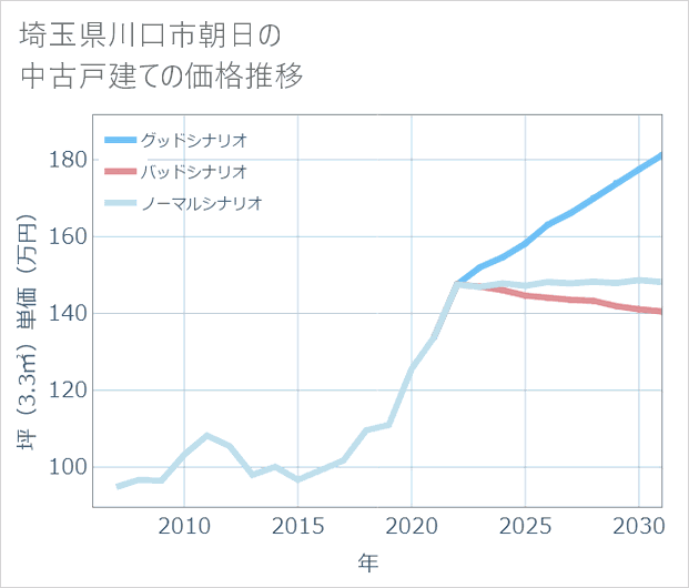 埼玉県川口市朝日の中古戸建て価格推移