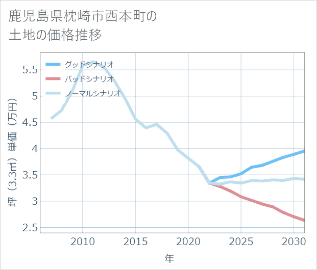 鹿児島県枕崎市西本町の土地価格推移