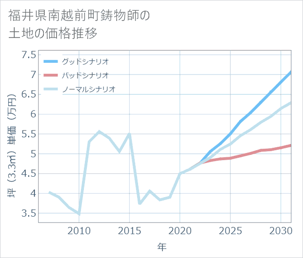 福井県南越前町鋳物師の土地価格推移