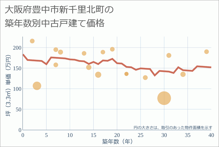 大阪府豊中市新千里北町の築年数別の中古戸建て坪単価