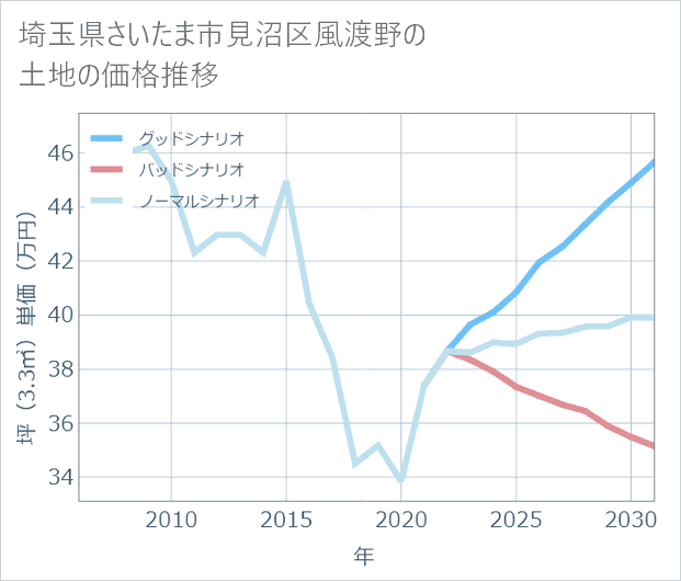 埼玉県さいたま市見沼区風渡野の土地価格推移