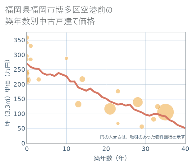 福岡県福岡市博多区空港前の築年数別の中古戸建て坪単価