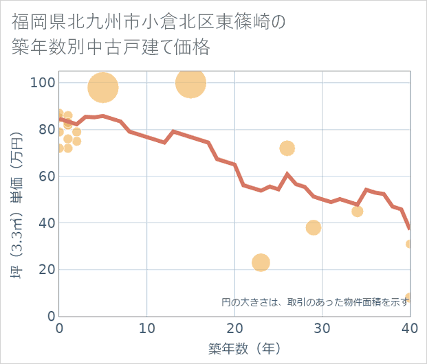 福岡県北九州市小倉北区東篠崎の築年数別の中古戸建て坪単価