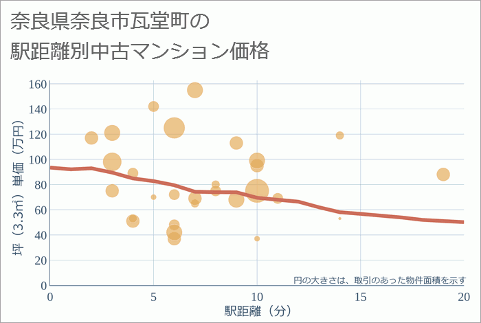 奈良県奈良市瓦堂町の徒歩距離別の中古マンション坪単価