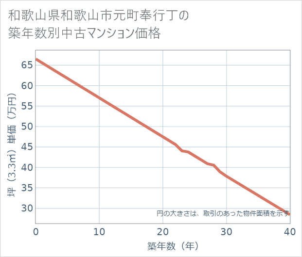 和歌山県和歌山市元町奉行丁の築年数別の中古マンション坪単価