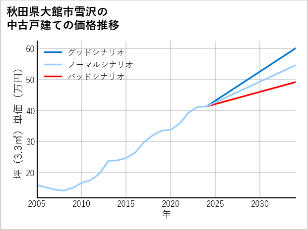 秋田県大館市雪沢の中古戸建て価格推移