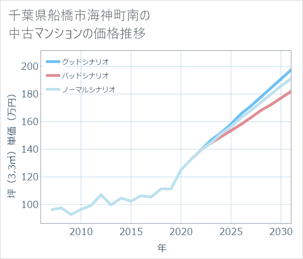 千葉県船橋市海神町南の中古マンション価格推移