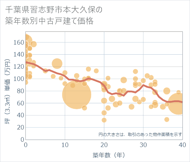 千葉県習志野市本大久保の築年数別の中古戸建て坪単価