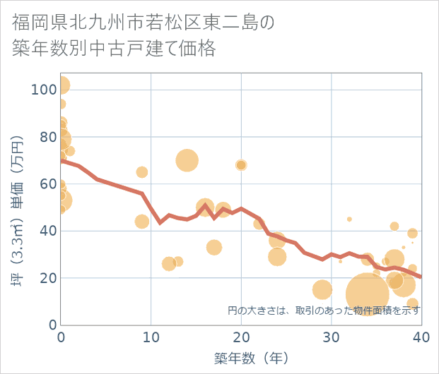 福岡県北九州市若松区東二島の築年数別の中古戸建て坪単価