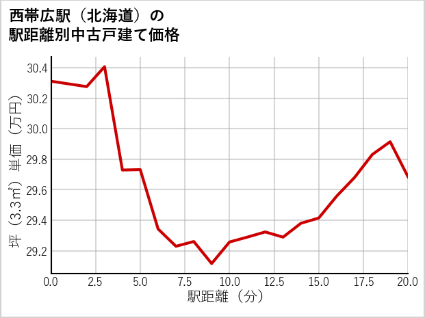 西帯広駅（北海道）の徒歩距離別の中古戸建て坪単価