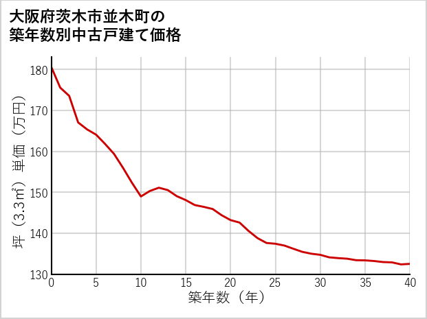 大阪府茨木市並木町の築年数別の中古戸建て坪単価