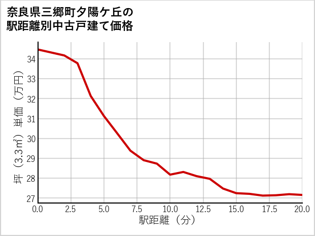 奈良県三郷町夕陽ケ丘の徒歩距離別の中古戸建て坪単価