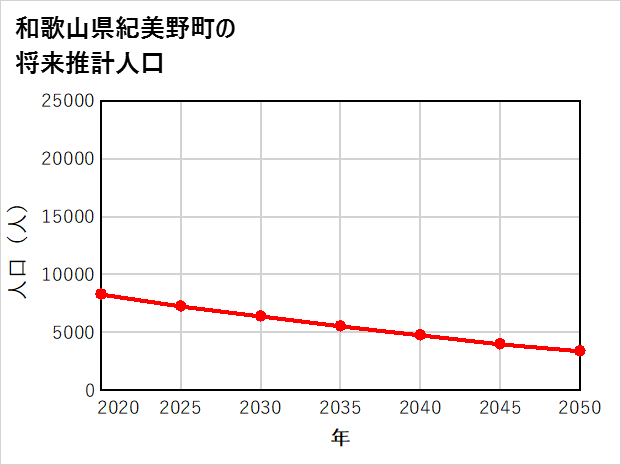 紀美野町の将来推計人口