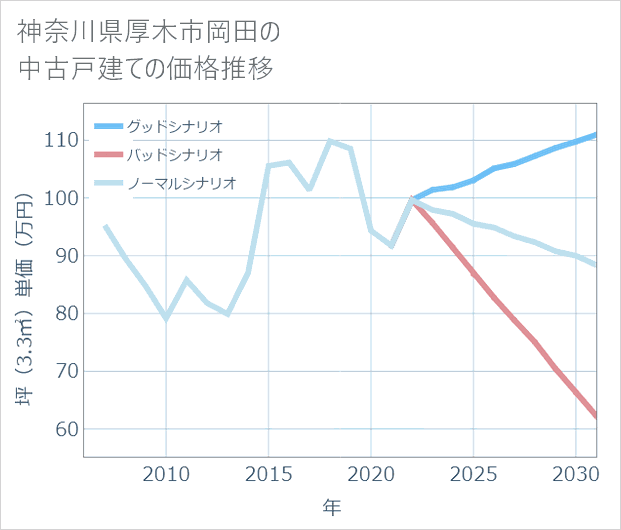 神奈川県厚木市岡田の中古戸建て価格推移